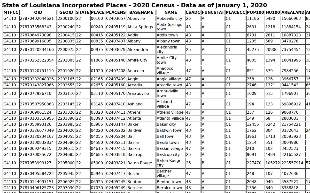 Harrisonburg court docket municipal context from Louisiana incorporated-place data